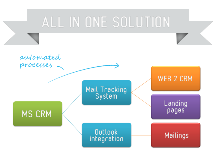 Email tracking integration with SquizMail